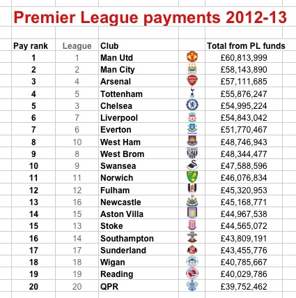 Premier League 2012-13: club-by-club guide to how the summer has gone, Premier League
