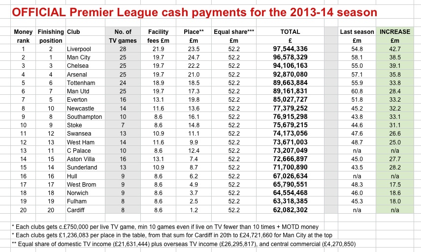 Where the money went: Liverpool top Premier League prize cash 2013-14 | Sporting Intelligence