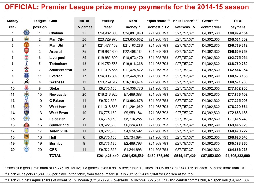 the money went: Chelsea top Premier League cash table with £99m prize | Sporting Intelligence