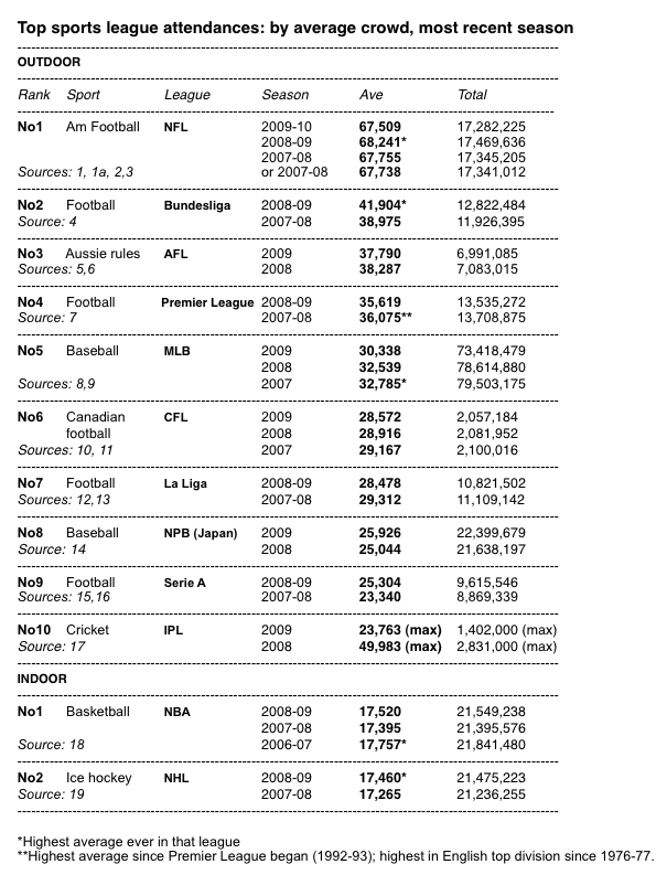 NFL maintains massive lead in attendance Sporting Intelligence