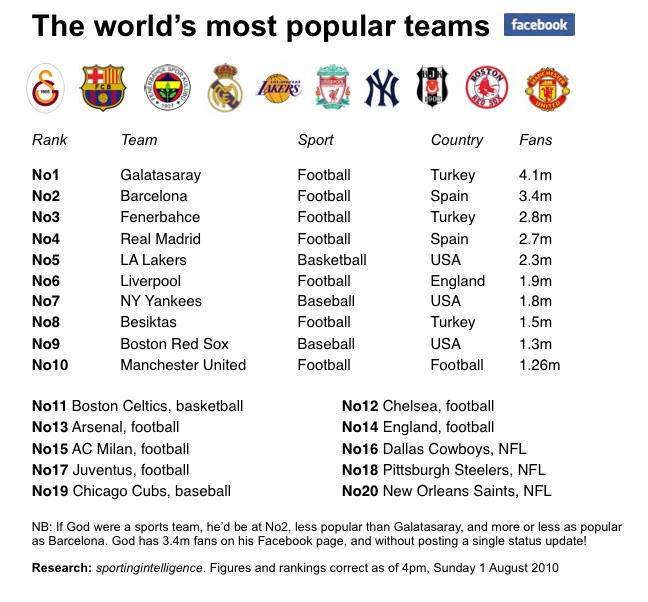 The World s Most Popular Sports Team It s Not The Yankees Barca Real 