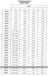 English football wages since 1984-85 | Sporting Intelligence