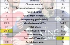 How Giroud tops Vardy, and why Arsenal fail to spend